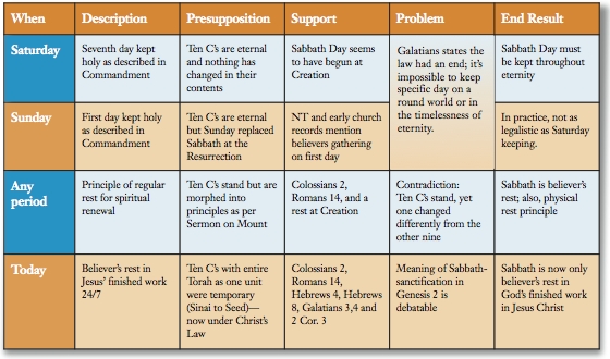 Christian Sabbath Chart